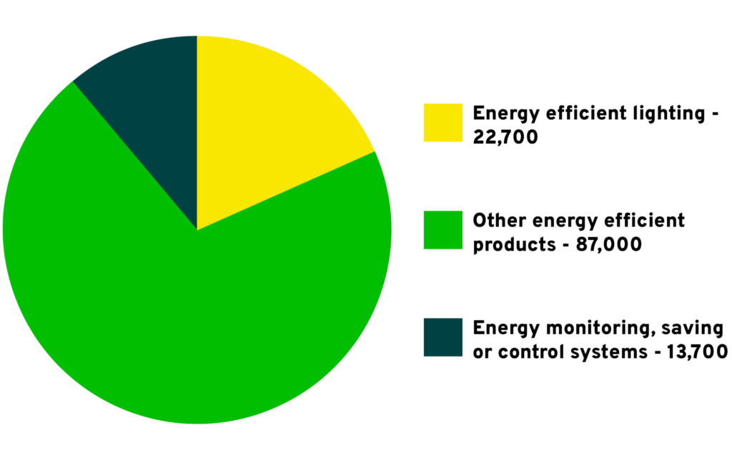A pie chart showing employment by energy efficiency sector