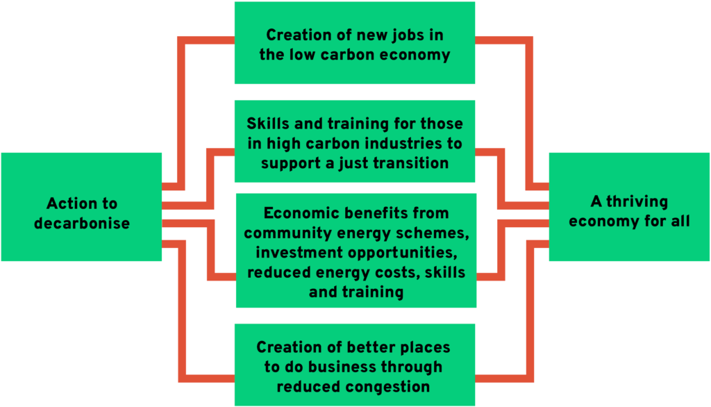 Illustration showing actions to decarbonise which lead to a thriving economy for all