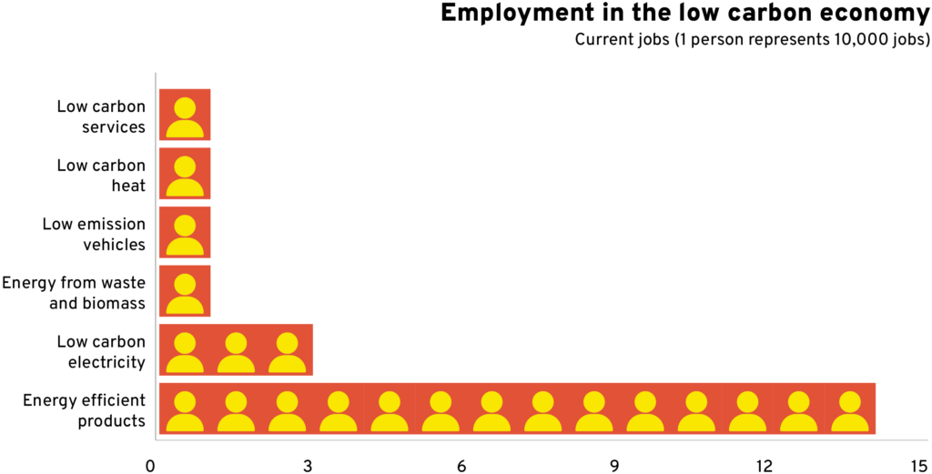 A graph showing employment in the low carbon economy