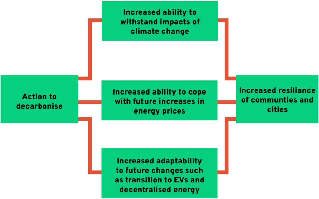 Illustration showing actions to decarbonise which lead to increased resilience of communities and cities