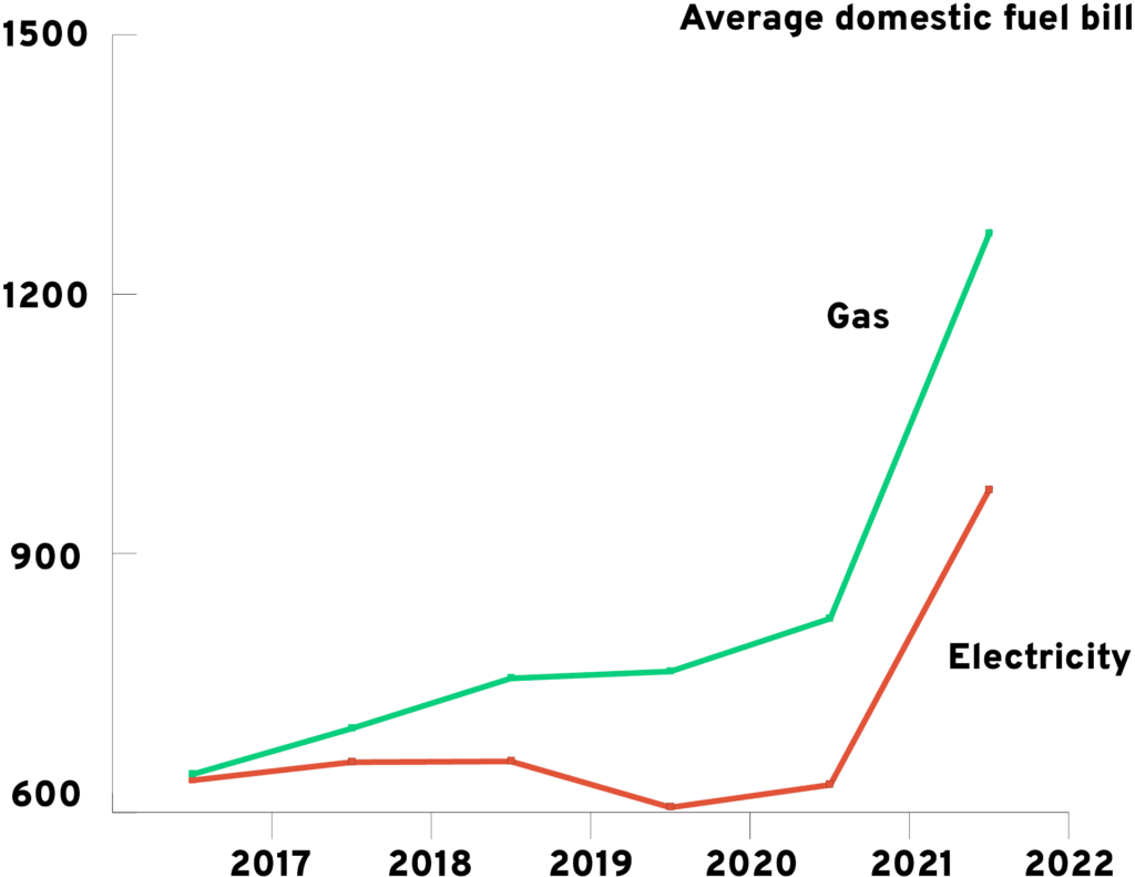 Graph showing increases in gas and electricity costs between 2017 and 2022