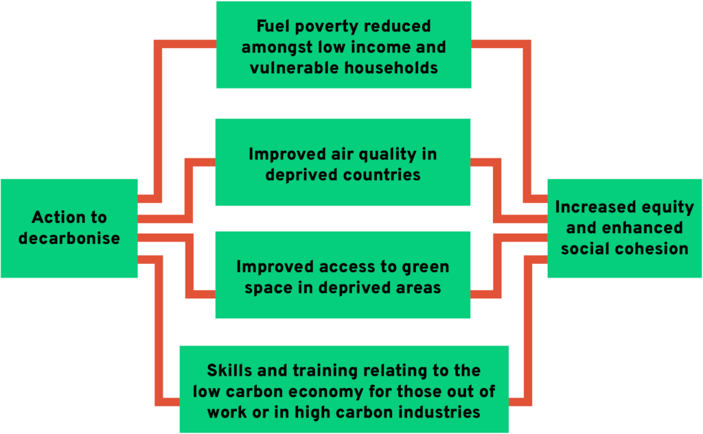 Illustration showing actions to decarbonise which lead to increased equity and enhance social cohesion